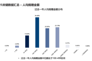 报告：过去一年八成人捐赠 捐赠人群爱用华为
