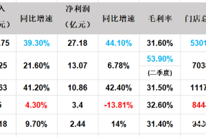 拆解五家上市茶饮企业半年报，外卖补贴大战谁赢谁输？