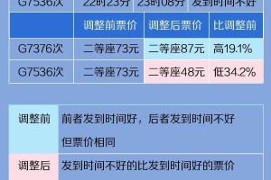 4条实行市场化票价机制高铁售票，国铁详解如何“有升有降”
