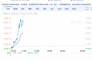 金价突破4800，多品牌金饰克价已逼近1500元