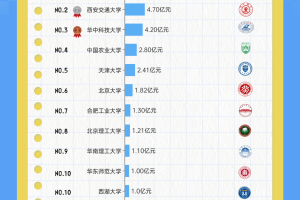 2025高校捐赠，这所学校远超清北