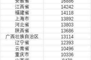 31省份铁路客运量排名：近年来哪些地方增长快
