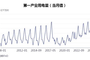 7月全社会用电量超1万亿度，比2015年7月翻一番
