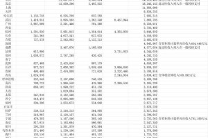 36个主要城市转移支付收入出炉 哪些城市获得财政支持多