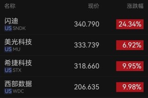 一盒内存条400万元，堪比上海一套房 内存龙头股涨疯了