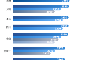 广东连续37年GDP第一 最低工资却全国垫底