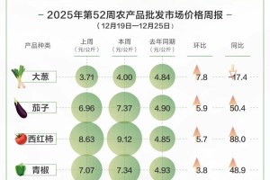 鸡蛋配不上西红柿了？为啥今冬蔬菜价格涨得这么多？
