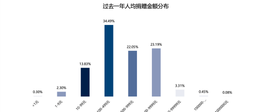 报告：过去一年八成人捐赠 捐赠人群爱用华为